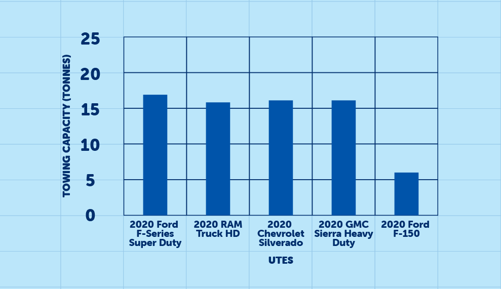 Graph of Utes with the Most Towing Capacity
